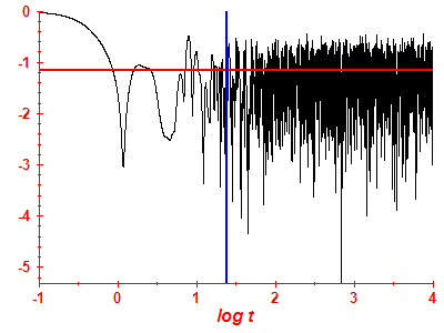 Survival probability log